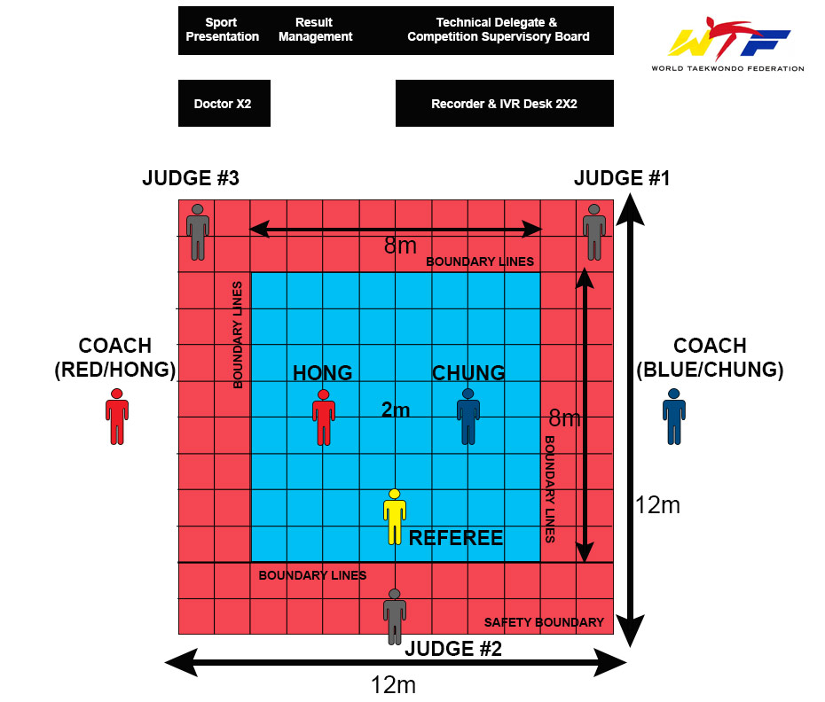 World Taekwondo (WT) Sparring Competition Area